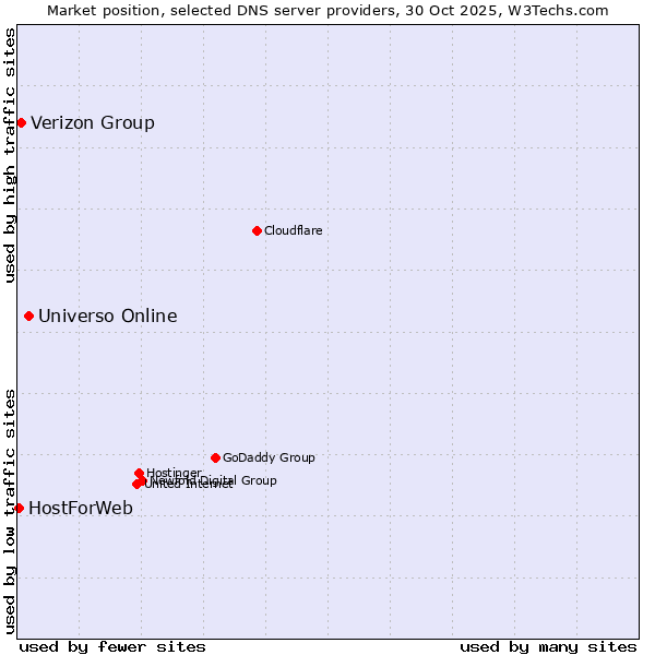 Market position of Universo Online vs. Verizon Group vs. HostForWeb