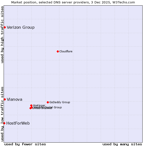 Market position of Verizon Group vs. Vianova vs. HostForWeb