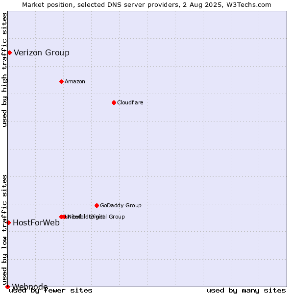 Market position of Verizon Group vs. HostForWeb vs. Webnode