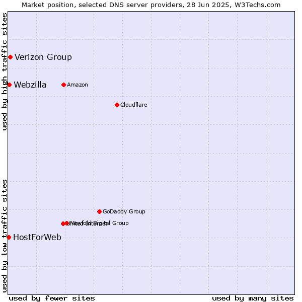 Market position of Verizon Group vs. Webzilla vs. HostForWeb