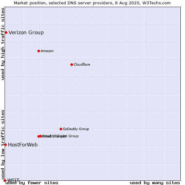 Market position of Verizon Group vs. HostForWeb vs. WIIT