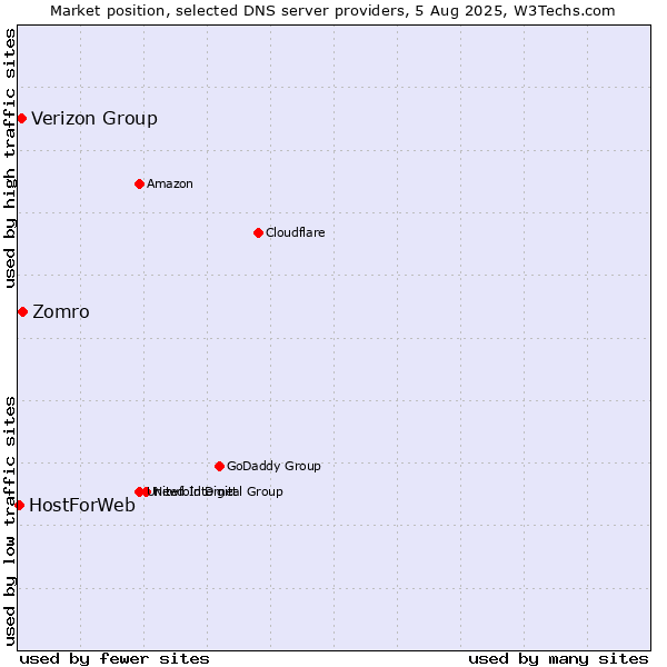 Market position of Zomro vs. Verizon Group vs. HostForWeb