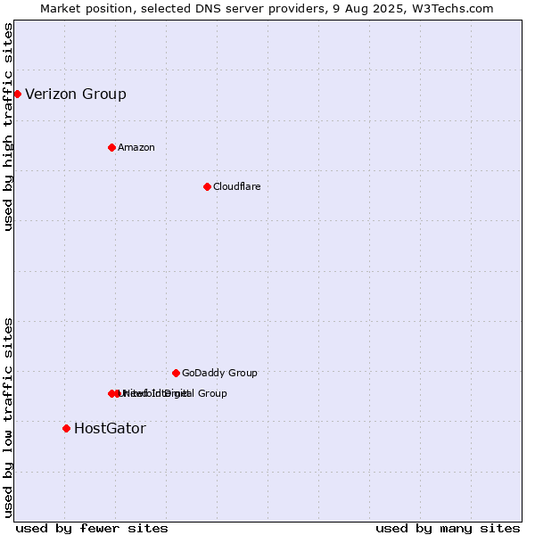 Market position of HostGator vs. Verizon Group