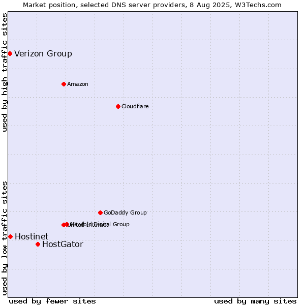 Market position of HostGator vs. Hostinet vs. Verizon Group