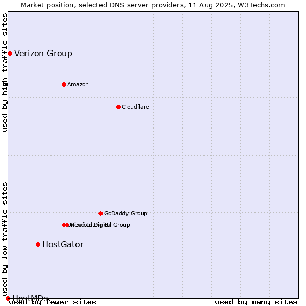 Market position of HostGator vs. Verizon Group vs. HostMDs