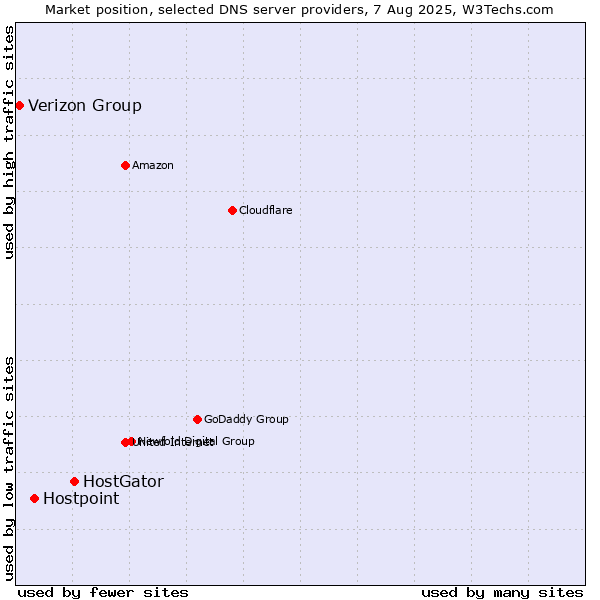 Market position of HostGator vs. Hostpoint vs. Verizon Group