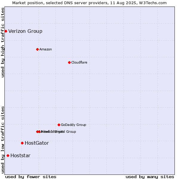 Market position of HostGator vs. Hoststar vs. Verizon Group