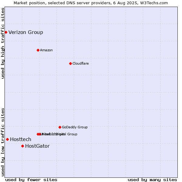 Market position of HostGator vs. Hosttech vs. Verizon Group