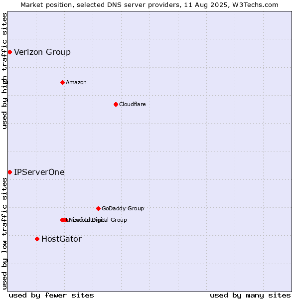 Market position of HostGator vs. Verizon Group vs. IPServerOne