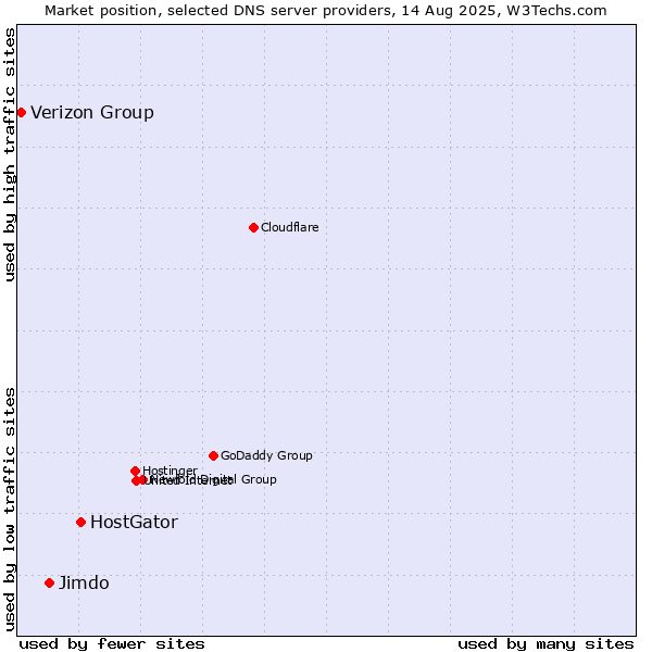 Market position of HostGator vs. Jimdo vs. Verizon Group