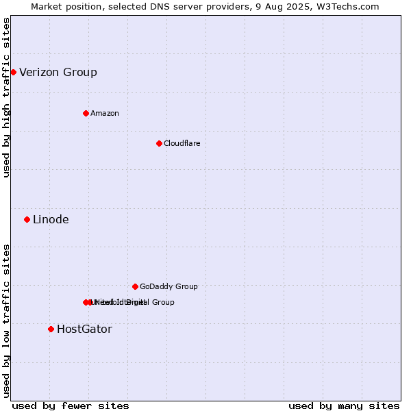 Market position of HostGator vs. Linode vs. Verizon Group