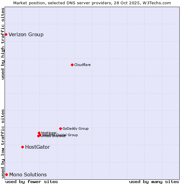 Market position of HostGator vs. Mono Solutions vs. Verizon Group