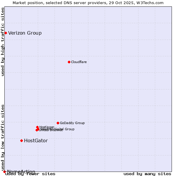 Market position of HostGator vs. Verizon Group vs. NameAction