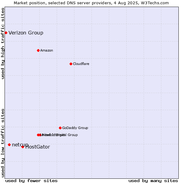 Market position of HostGator vs. netcup vs. Verizon Group