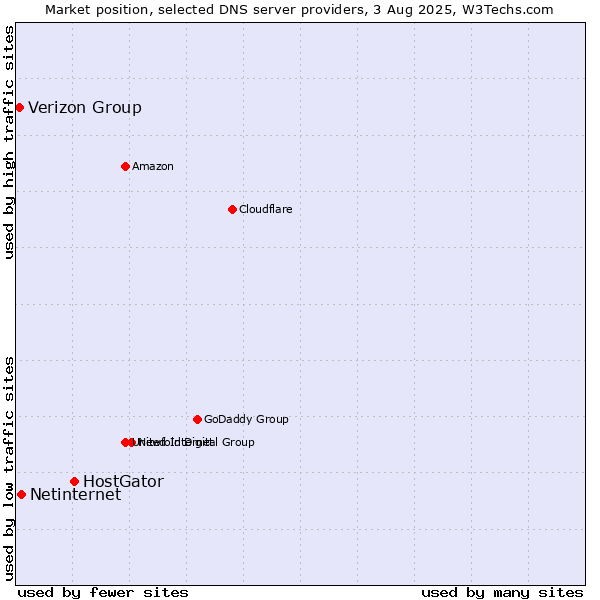 Market position of HostGator vs. Netinternet vs. Verizon Group