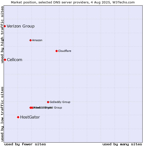 Market position of HostGator vs. Cellcom vs. Verizon Group