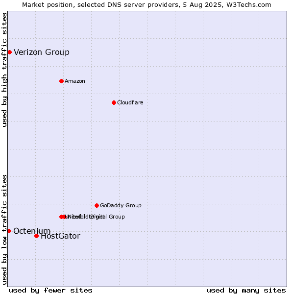 Market position of HostGator vs. Verizon Group vs. Octenium