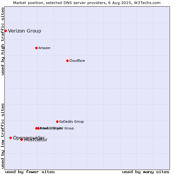 Market position of HostGator vs. Openprovider vs. Verizon Group