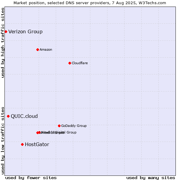 Market position of HostGator vs. QUIC.cloud vs. Verizon Group