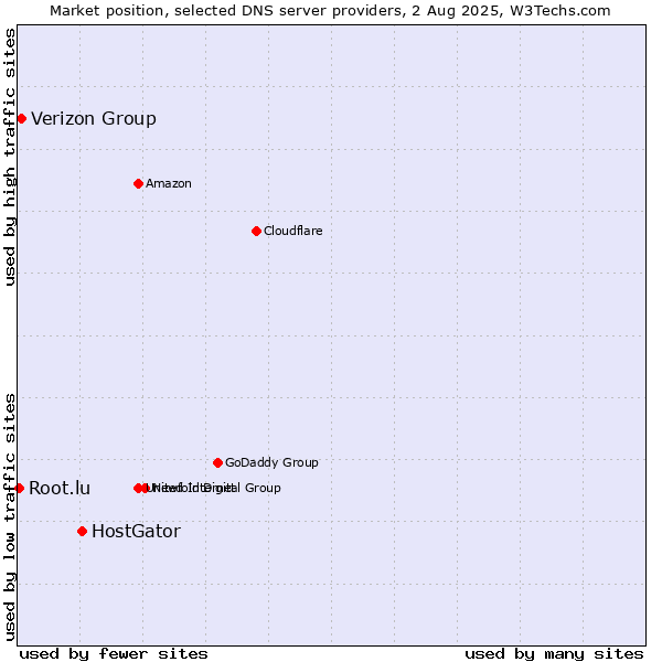 Market position of HostGator vs. Verizon Group vs. Root.lu