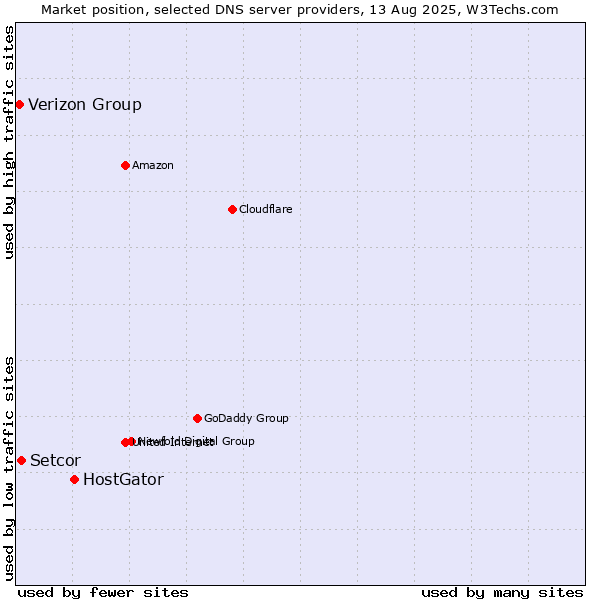 Market position of HostGator vs. Setcor vs. Verizon Group