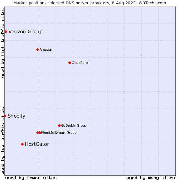 Market position of HostGator vs. Verizon Group vs. Shopify