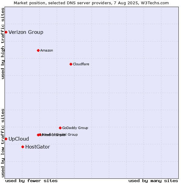 Market position of HostGator vs. Verizon Group vs. UpCloud
