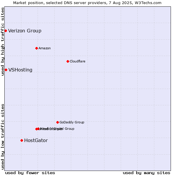 Market position of HostGator vs. VSHosting vs. Verizon Group