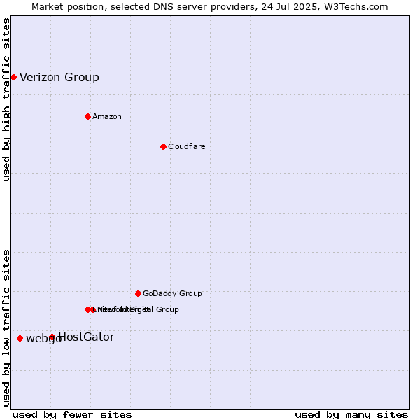 Market position of HostGator vs. webgo vs. Verizon Group