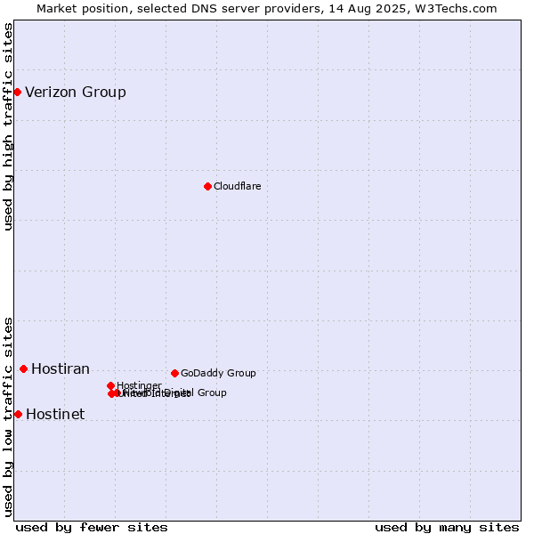 Market position of Hostiran vs. Hostinet vs. Verizon Group