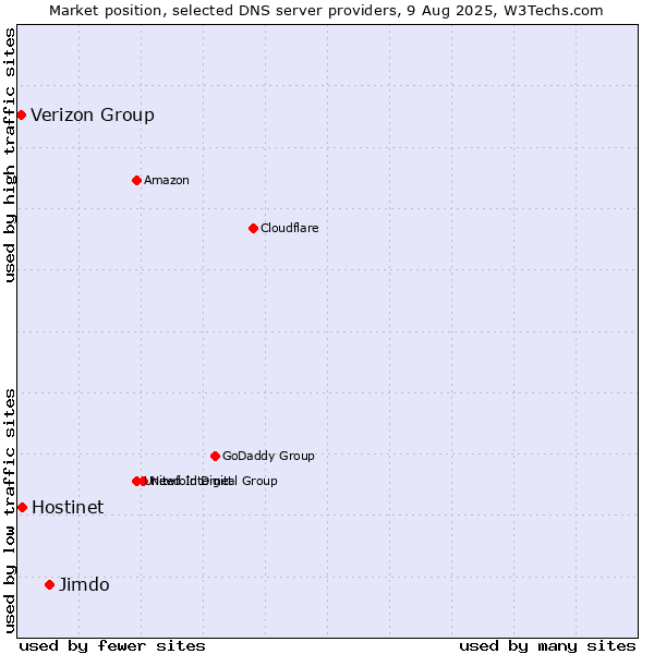 Market position of Jimdo vs. Hostinet vs. Verizon Group