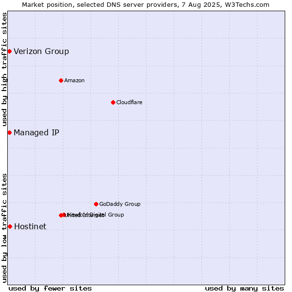 Market position of Hostinet vs. Verizon Group vs. Managed IP