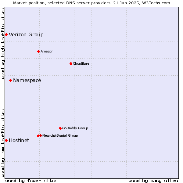 Market position of Namespace vs. Hostinet vs. Verizon Group