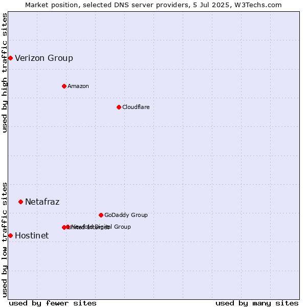 Market position of Netafraz vs. Hostinet vs. Verizon Group