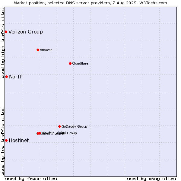 Market position of No-IP vs. Hostinet vs. Verizon Group