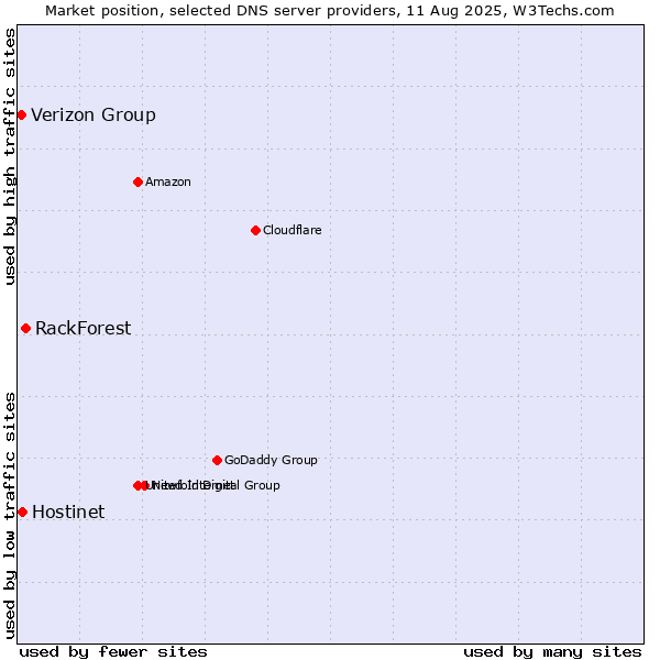 Market position of RackForest vs. Hostinet vs. Verizon Group