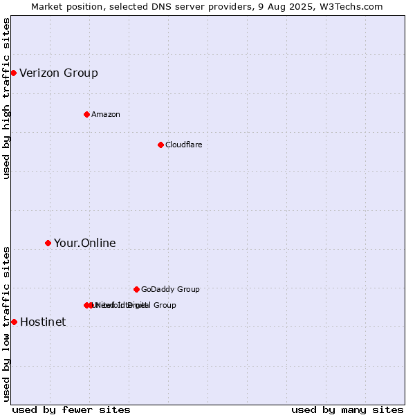 Market position of Your.Online vs. Hostinet vs. Verizon Group