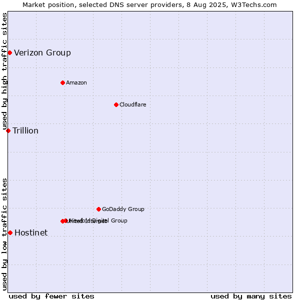 Market position of Hostinet vs. Verizon Group vs. Trillion