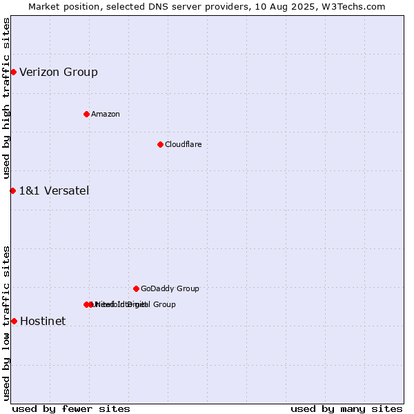 Market position of Hostinet vs. Verizon Group vs. 1&1 Versatel