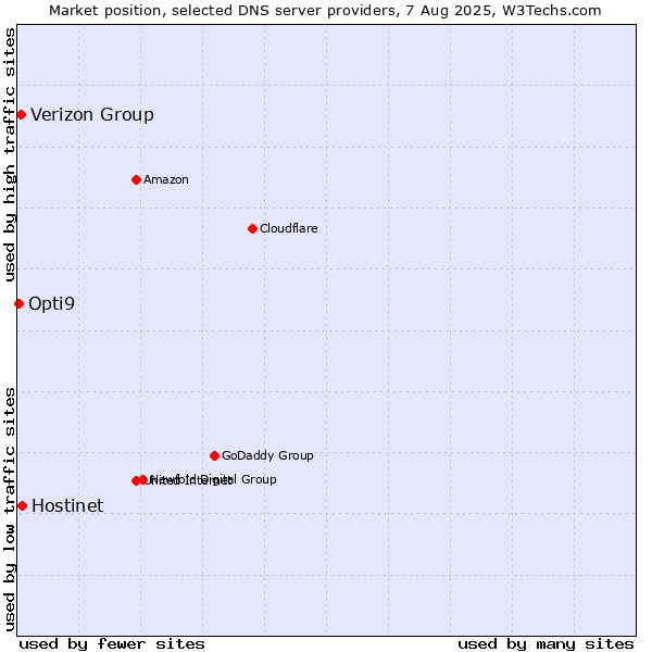 Market position of Hostinet vs. Verizon Group vs. Opti9