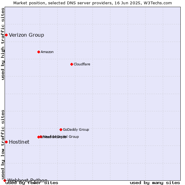 Market position of Hostinet vs. Verizon Group vs. Webhost Python