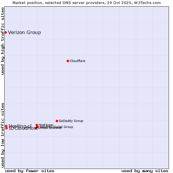 Market position of IDCloudHost vs. Hosting.cl vs. Verizon Group