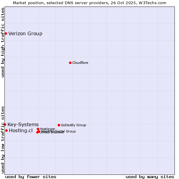 Market position of Hosting.cl vs. Verizon Group vs. Key-Systems