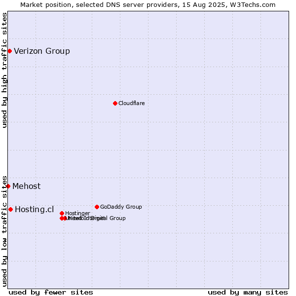 Market position of Hosting.cl vs. Verizon Group vs. Mehost
