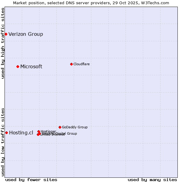 Market position of Microsoft vs. Hosting.cl vs. Verizon Group