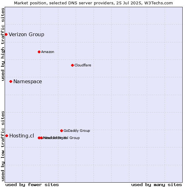 Market position of Namespace vs. Hosting.cl vs. Verizon Group