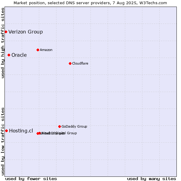Market position of Oracle vs. Hosting.cl vs. Verizon Group