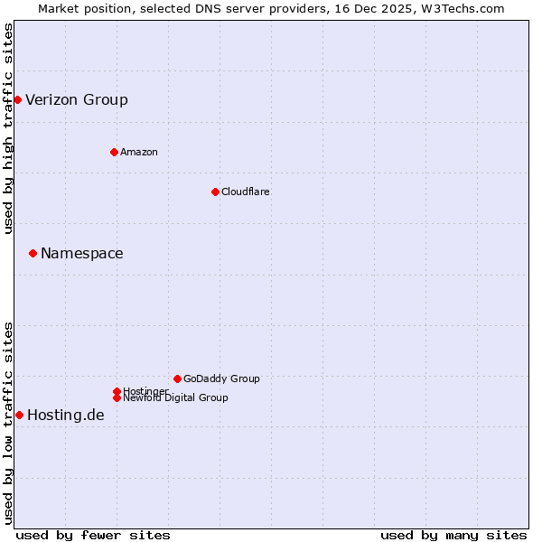Market position of Namespace vs. Hosting.de vs. Verizon Group
