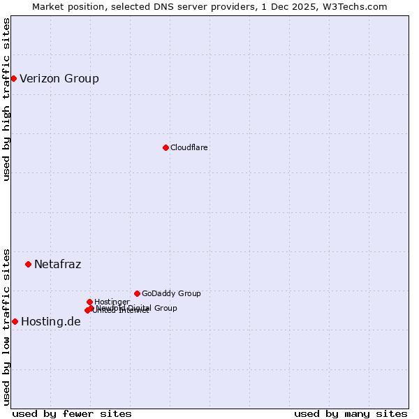 Market position of Netafraz vs. Hosting.de vs. Verizon Group