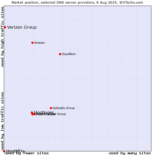Market position of Hostinger vs. Verizon Group vs. HostMDs